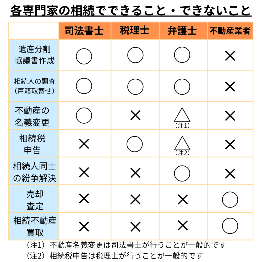 相続業務範囲表
